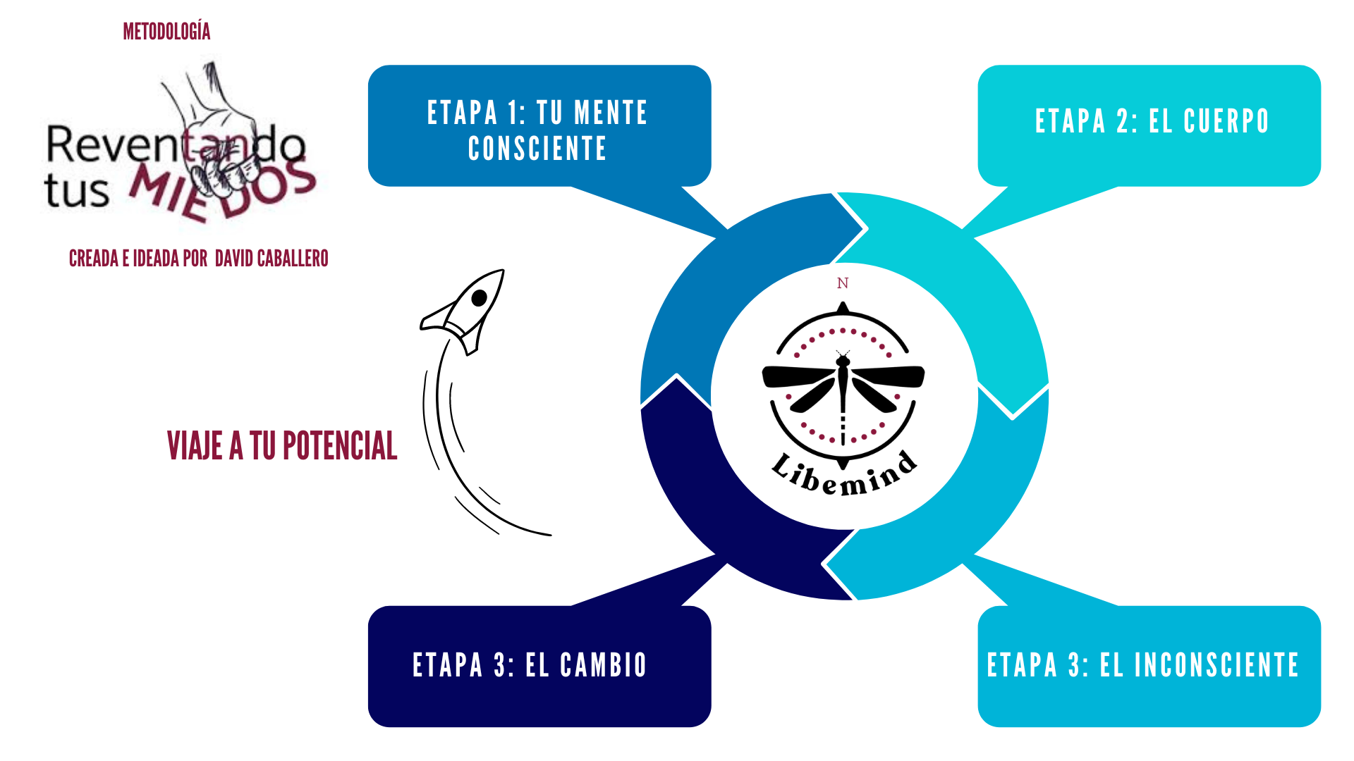 REVENTANDO TUS MIEDOS METODOLOGIA DAVID CABALLERO